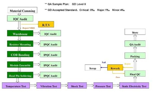 Qualitätsflussdiagramm